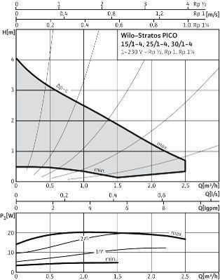Насос STRATOS PICO 25/1-4 (4132462, 4216612) цирк. 
