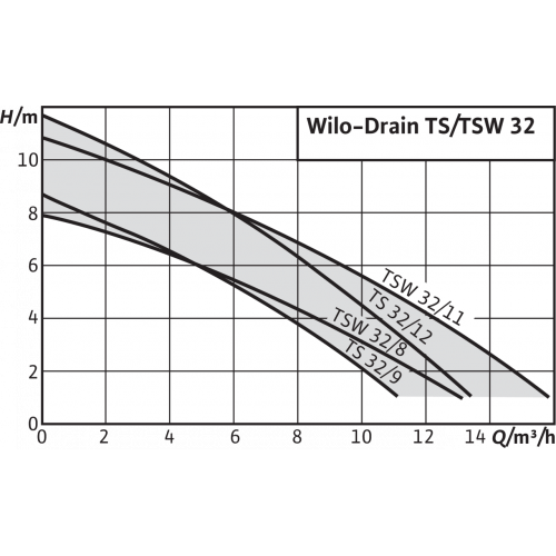 Насос TSW 32/11-A (6045166) дренажный