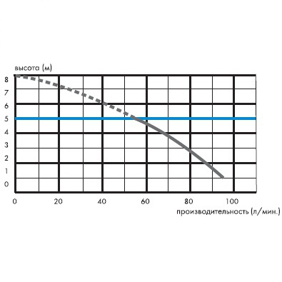 Насос-измельчитель SANIPLUS 1унитаз + 2умыв. 5м?100м ? 0,4кВт SFA