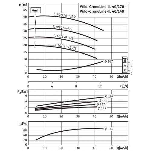 Насос IL  40/140-2,2/2 (2786083)