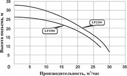 Насос циркул. LP1500,LEO (1,5кВт, Q=18м3/ч ном., H=19м ном.380В)