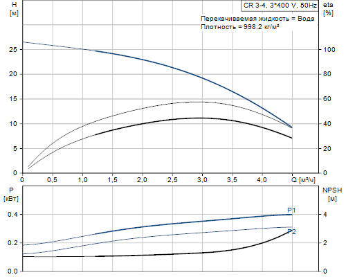 Насос CR 3-4 (0,37кВт, 3х400V) 96516651