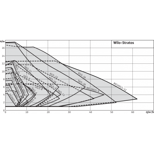 Насос STRATOS 65/1-16 PN16 (2152309)