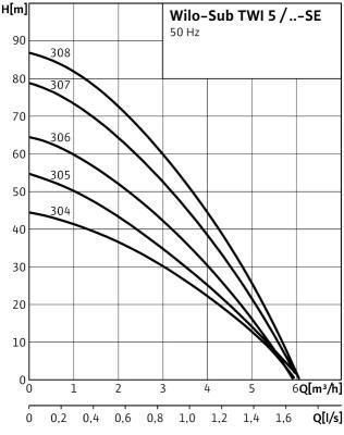 Насос TWI 5-304 EM (4104118) колодезный
