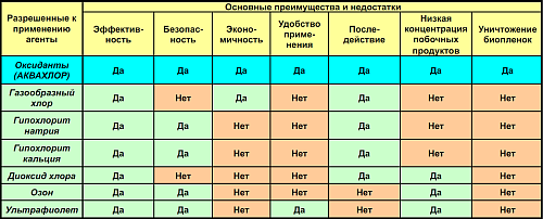 Установка АКВАХЛОР-1000 