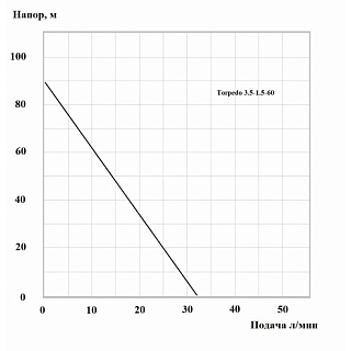 Насос Aquatechnica TORPEDO 3,5-1,5-60 (300Вт, Hm90м, 32л/мин, каб.20м, винтов, 1")распродажа остатка АКЦИЯ