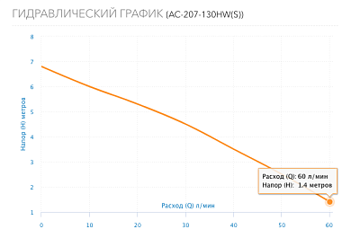 Насос цирк. для ГВС нерж. AC 207-130HW(S), с лат. гайками G3/4", 3-скор., 220В (5207) Aquario