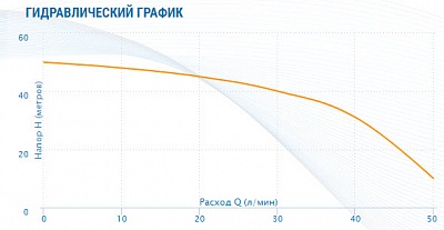 Насос скваж 3,5" ASP1E-45-90, G1"вн.р., Qmax=50л/мин, Hmax=50м, 1х220В, P1=0.62кВт, каб. 35м (3545)