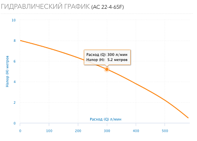 Насос цирк. AC 22-4-65(F) DN65, PN10, Qmax=36м3/ч, Hmax=8м, Tmax=110°С, 220В, 1-скор (5224) Aquario