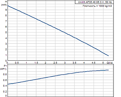 Насос Unilift AP35.40.06.3.V (0,90 кВт, 3х400V) 96000169