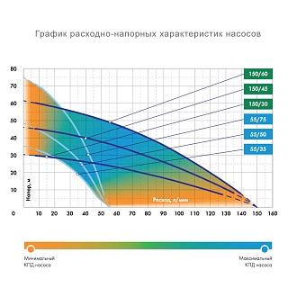 Насос погр."Водомёт ПРОФ"  55/50 А дф (4") (кабель 20 м) (d 1") (6550)