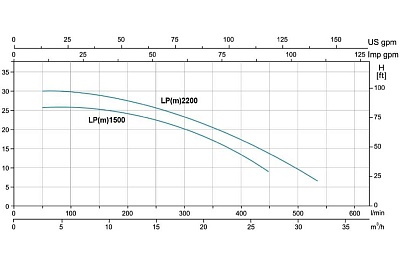 Насос циркул. LPm2200, LEO (2,2кВт, Q=18м3/ч ном., H=26м ном.220В)