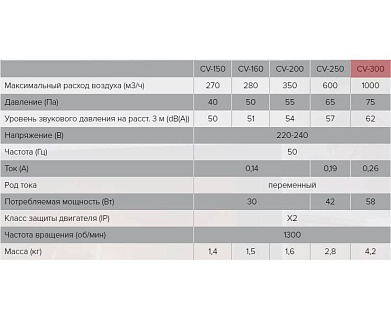 Вентилятор CV-300 осевой канальный (Россия)