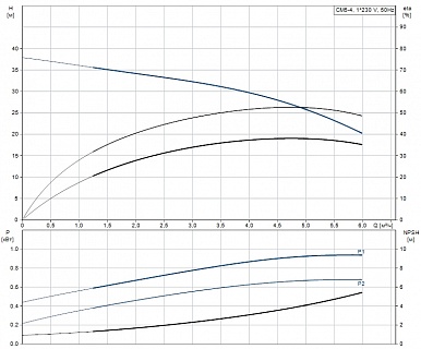 Насос CM-А 5-4 (0,67 кВт, 1х230V) 97516570
