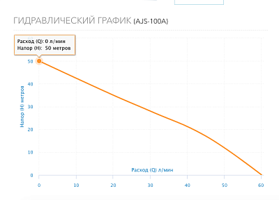 Насос AJS-100A, G1"вн.р., Qmax=3м3/ч, Hmax=50м, Tmax=40°С, 1х220В, 1.0 кВт (2711) Aquario