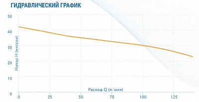 Насос APM-200, G1"вн.р., Qmax=9.6м3/ч, Hmax=42м, Tmax=90°С, 1х220В, 1.5кВт (2502) Aquario