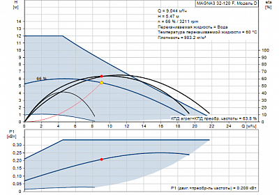 Насос Magna3  32-120 F (1х230) 97924259