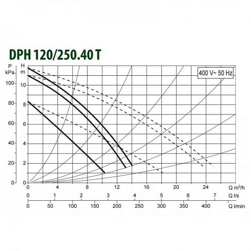 Насос DРН 120/250.40 Т (505917622) "DAB" 