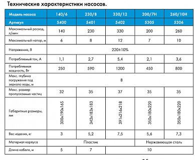 Насос "Фекальник" 200/7 Н (5305)