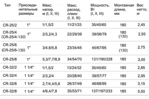 Насос циркуляционный STI CR 25/4-130 мм