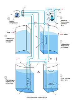Евролос ПРО-3+ аэрационная установка (компрессор) / принудительная (насос)