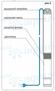Насос скваж 3" ASP1E-100-75, G1"вн.р., Qmax=50л/мин, Hmax=110м, 1х220В, P1=1.25кВт, кабель 60м (3200) Aquario
