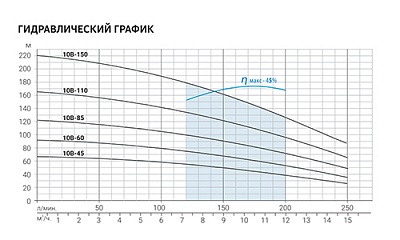   4" ASP(T)10B-110-100BE,G2"., Qmax=153/, Hmax=160, 3380, 5.5,  1,5(3111)