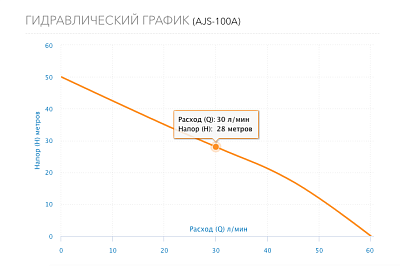 Насос AJS-100A, G1"вн.р., Qmax=3м3/ч, Hmax=50м, Tmax=40°С, 1х220В, 1.0 кВт (2711) Aquario