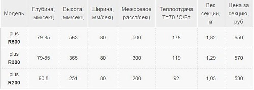 Радиатор бимет. GRB plus-R 200  УЦЕНКА