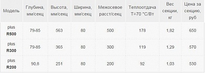 Радиатор бимет. GRB plus-R 200x6