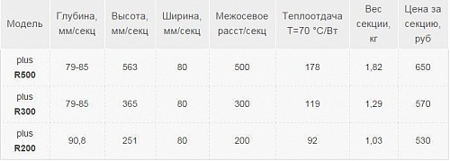 Радиатор бимет. GRB plus-R 200x6