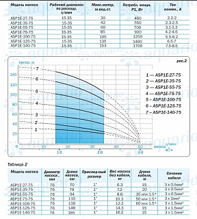 Насос скваж 3" ASP1E-100-75, G1"вн.р., Qmax=50л/мин, Hmax=110м, 1х220В, P1=1.25кВт, кабель 60м (3200) Aquario