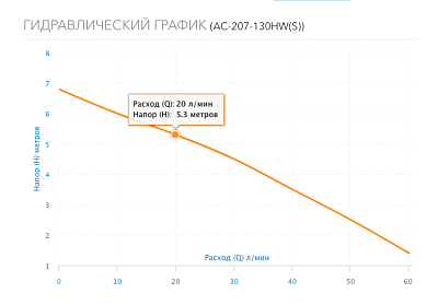 Насос цирк. для ГВС нерж. AC 207-130HW(S), с лат. гайками G3/4", 3-скор., 220В (5207) Aquario