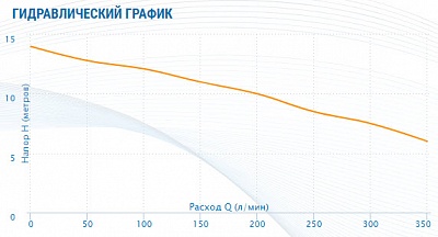 Насос Grinder-150 G2"вн.р. с реж. мех. с попл., Qmax=21м3/ч, Hmax=14м,Tmax=40°С,1х220В,1.1кВт (1215) Aquario