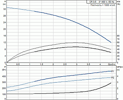 Насос CR 3-5 (0,37кВт, 3х400V) 96516652