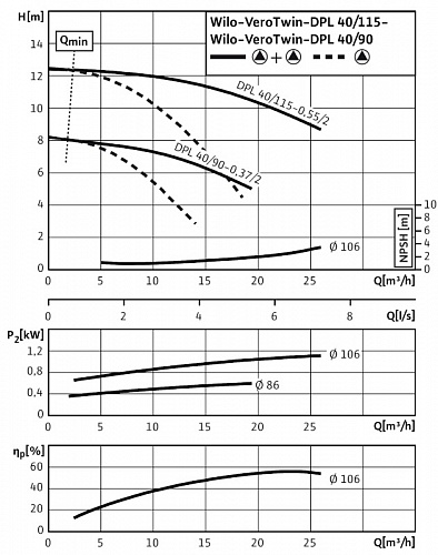 Насос DPL 40/115-0,55/2 (2089643)