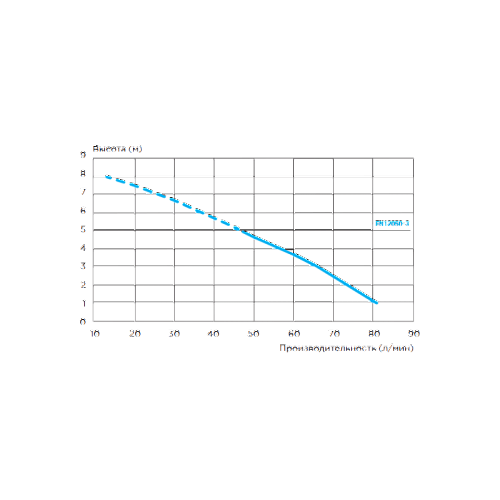 Насос-измельчитель SANIACCESS 1 1унитаз 5м?100м ? 0,4кВт SFA
