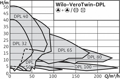 Насос DPL 32/100-0,55/2 (2089636)