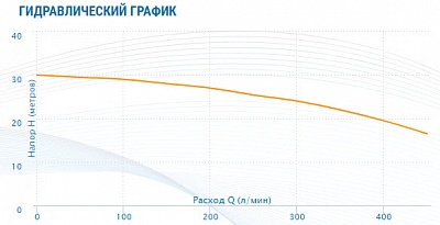 Насос ADK-30, G2"вн.р., Qmax=27м3/ч, Hmax=30м, Tmax=90°С, 1х220В, 2.2кВт (2530) Aquario