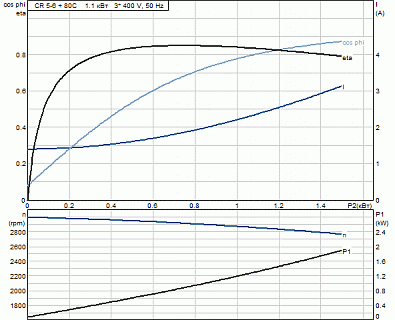 Насос CR 5-6 (1,1кВт, 3х400V) 96517041