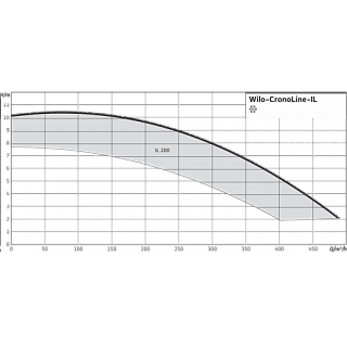 Насос IL  40/140-2,2/2 (2786083)