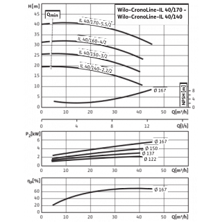 Насос IL  40/140-2,2/2 (2786083)