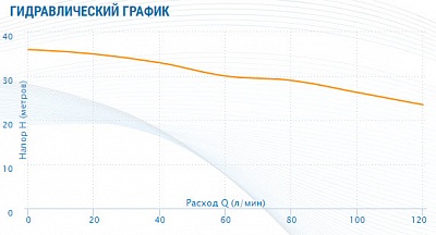 Насос APM-180, G1"вн.р., Qmax=7.2м3/ч, Hmax=36м, Tmax=90°С, 1х220В, 1.1кВт (2518) Aquario