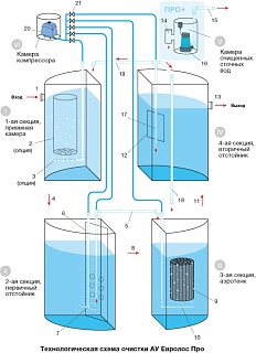 Евролос ПРО-3 аэрационная установка (компрессор) /самотек