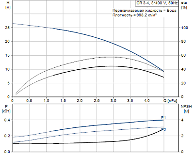 Насос CR 3-4 (0,37кВт, 3х400V) 96516651