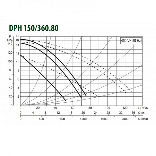 Насос DРН 150/360.80 Т (505978122) "DAB"