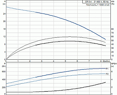 Насос CR 5-4 (0,55кВт, 3х400V) 96517039 ВЫГОДА