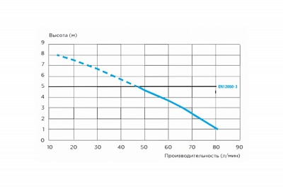 Насос-измельчитель SANIACCESS 3 (1унит.+3 умыв.) 5м?100м ? 0,4кВт SFA