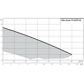 Насос TP 50 F 90/7,5-3-400 (4025321)
