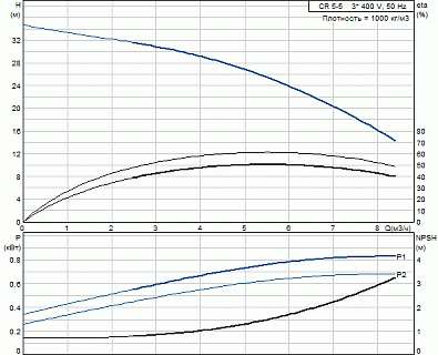 Насос CR 5-5  (0,75 кВт, 3х400 В) 96517040
